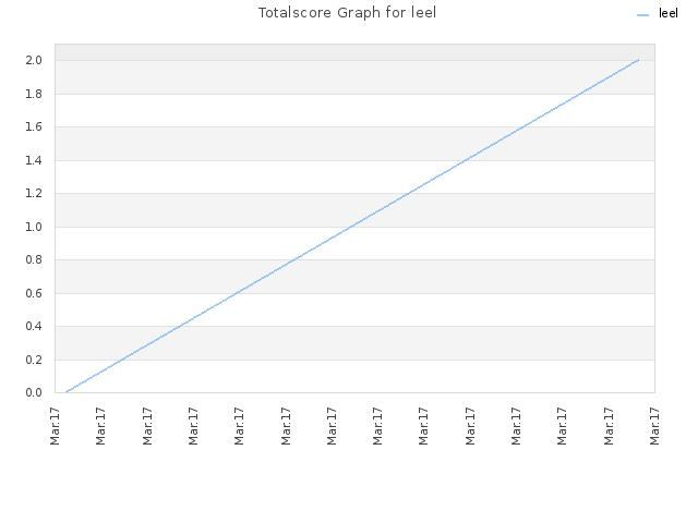 Totalscore Graph for leel