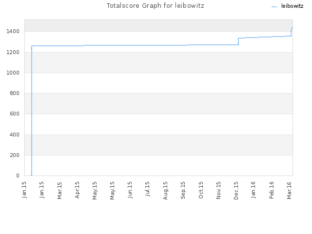 Totalscore Graph for leibowitz