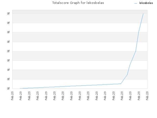 Totalscore Graph for lekosbelas