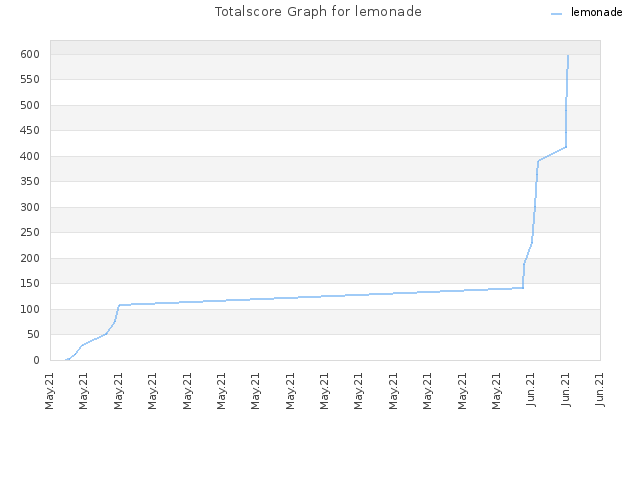 Totalscore Graph for lemonade