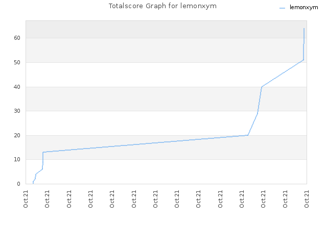 Totalscore Graph for lemonxym