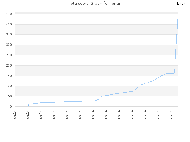 Totalscore Graph for lenar