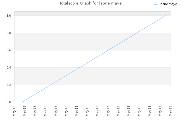 Totalscore Graph for leonelmaye