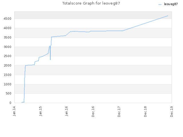 Totalscore Graph for leoveg87