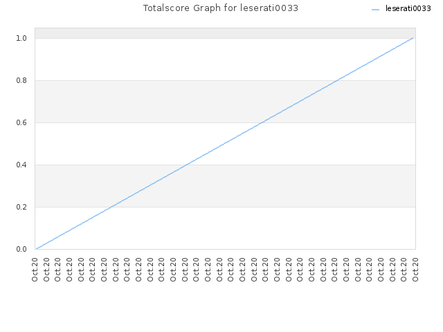 Totalscore Graph for leserati0033