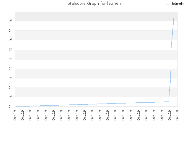 Totalscore Graph for letmein