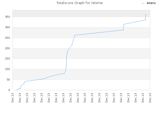 Totalscore Graph for letsme