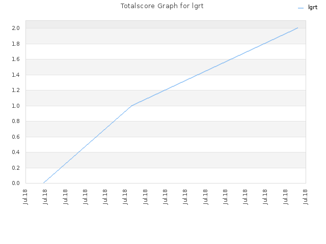 Totalscore Graph for lgrt