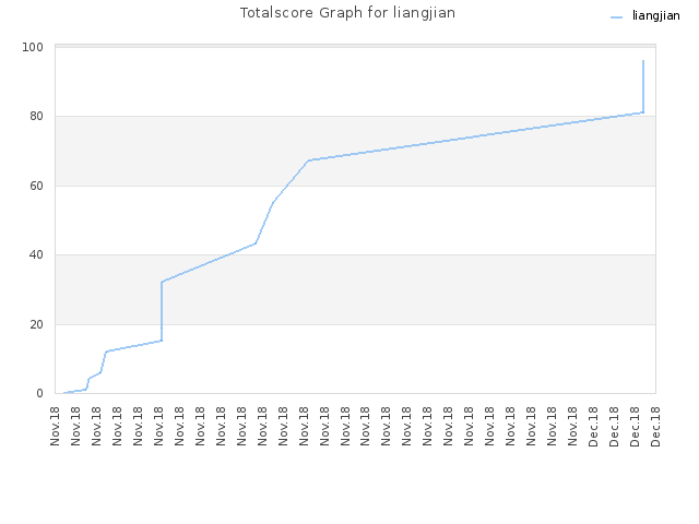 Totalscore Graph for liangjian