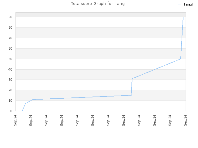 Totalscore Graph for liangl