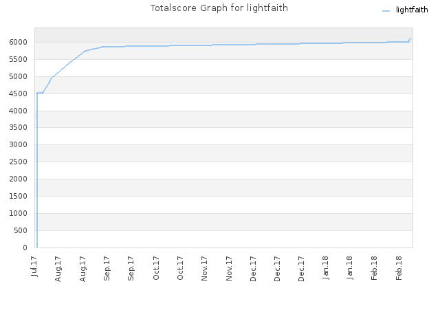 Totalscore Graph for lightfaith