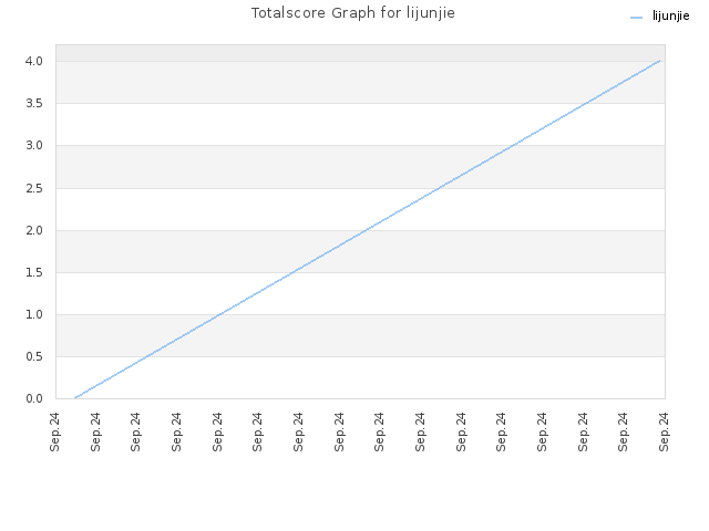 Totalscore Graph for lijunjie