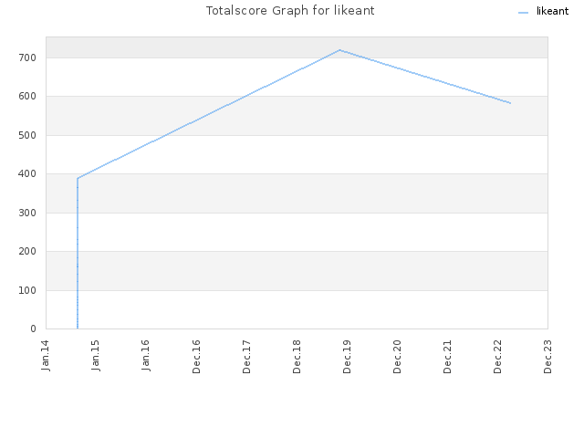 Totalscore Graph for likeant