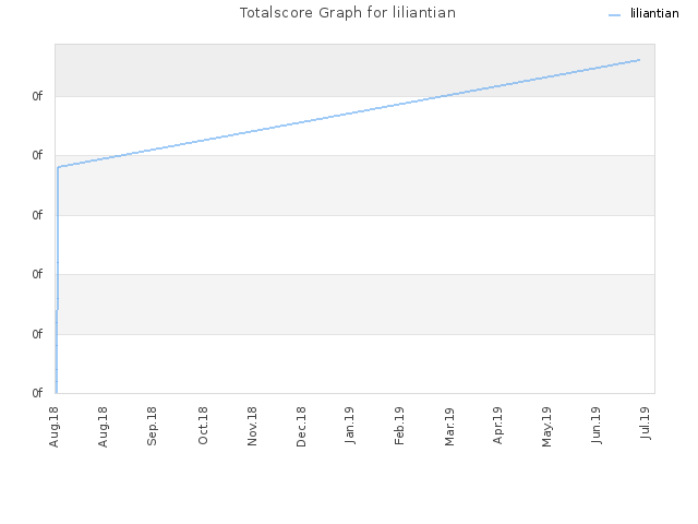 Totalscore Graph for liliantian