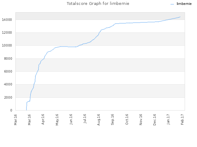 Totalscore Graph for limbernie