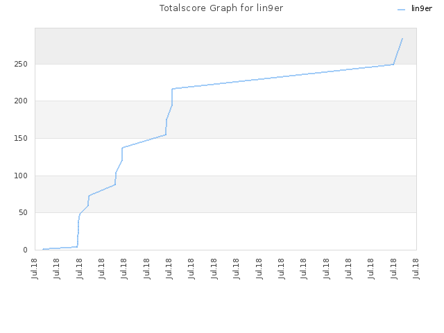 Totalscore Graph for lin9er