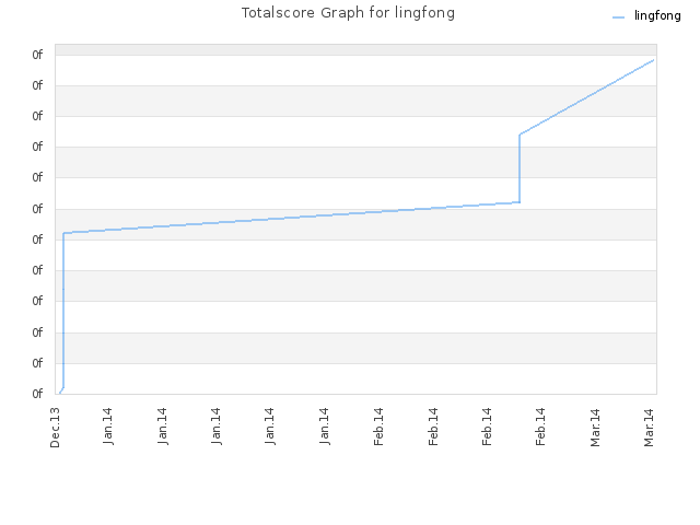 Totalscore Graph for lingfong