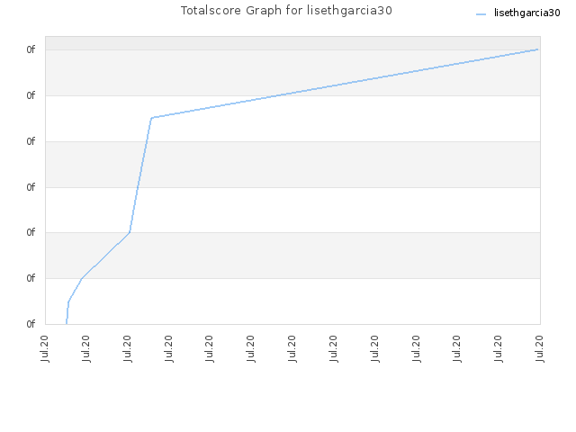 Totalscore Graph for lisethgarcia30