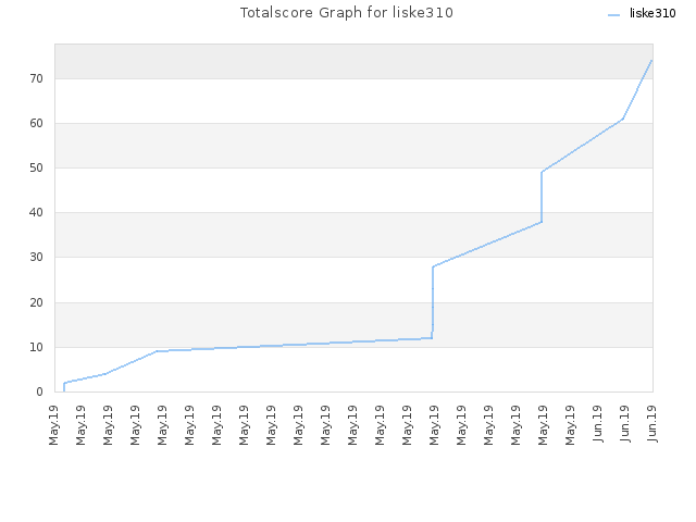 Totalscore Graph for liske310