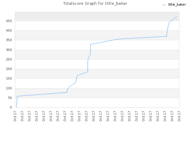 Totalscore Graph for little_baker