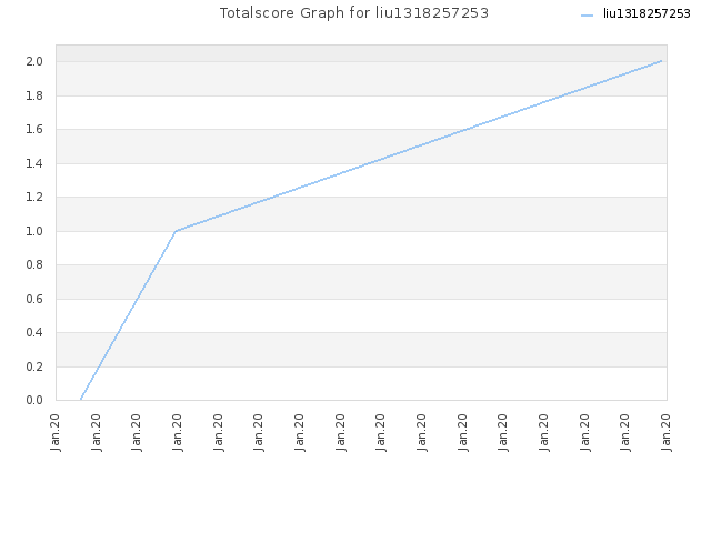 Totalscore Graph for liu1318257253