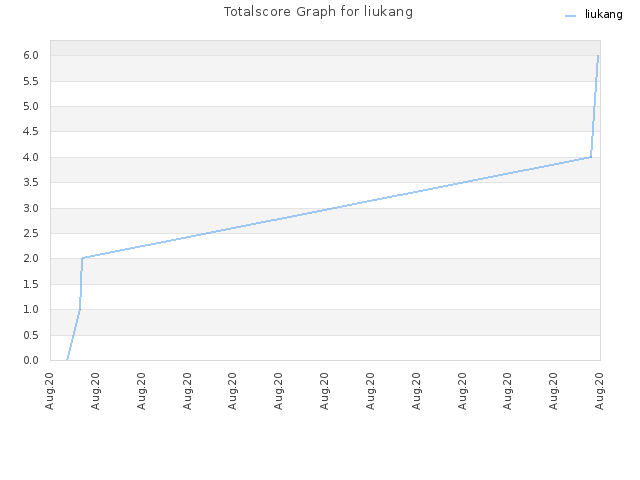 Totalscore Graph for liukang