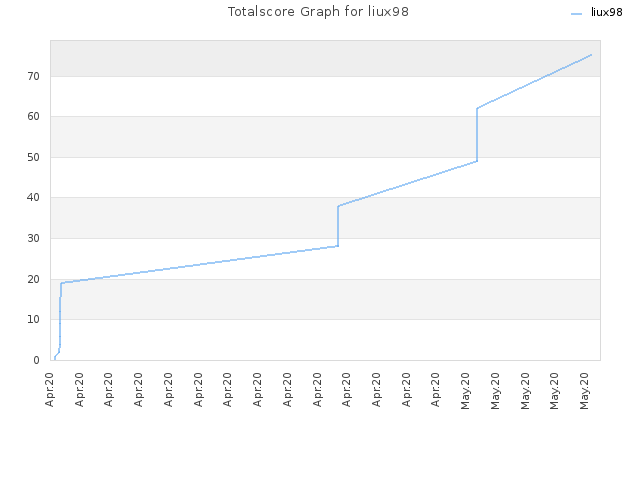 Totalscore Graph for liux98