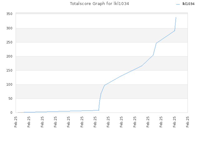 Totalscore Graph for lkl1034