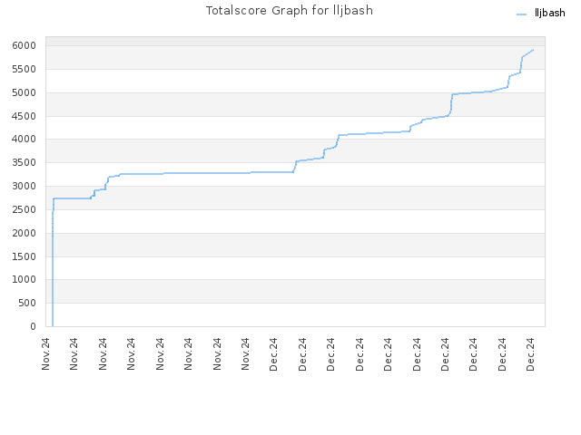 Totalscore Graph for lljbash