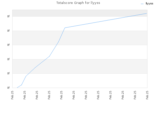 Totalscore Graph for llyyss