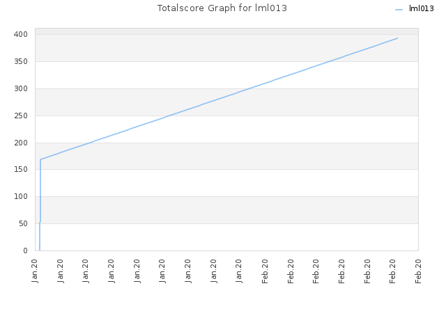 Totalscore Graph for lml013