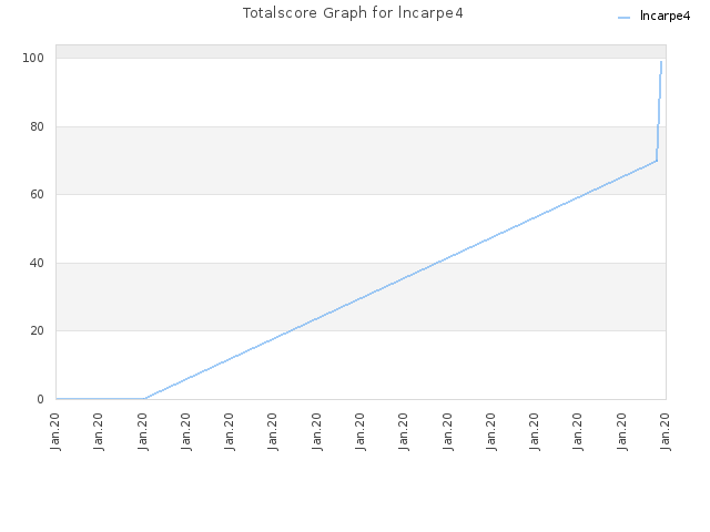 Totalscore Graph for lncarpe4