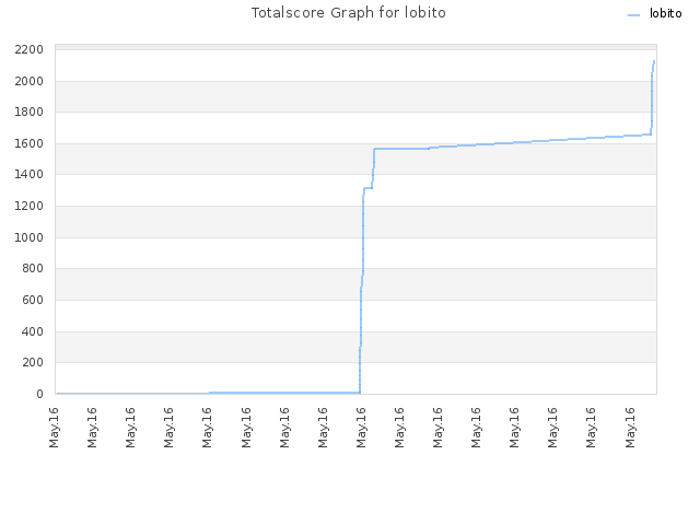 Totalscore Graph for lobito