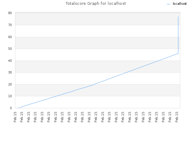 Totalscore Graph for localhost