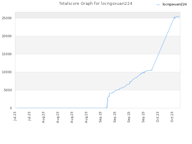 Totalscore Graph for locngoxuan224