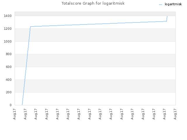 Totalscore Graph for logaritmisk