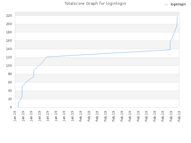 Totalscore Graph for loginlogin