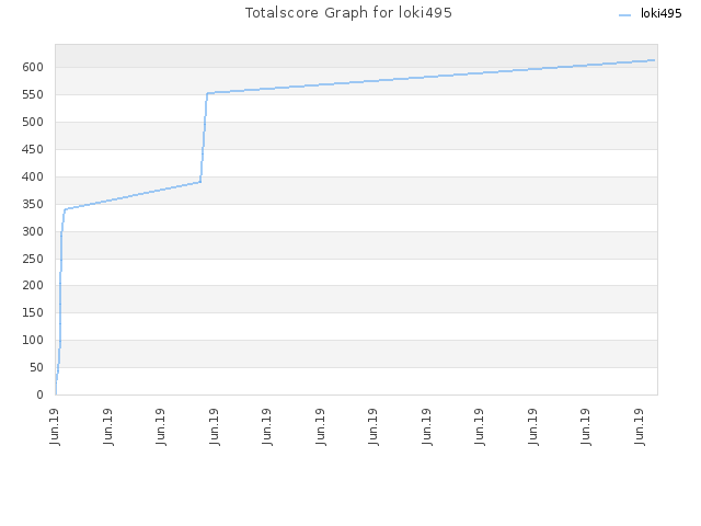 Totalscore Graph for loki495