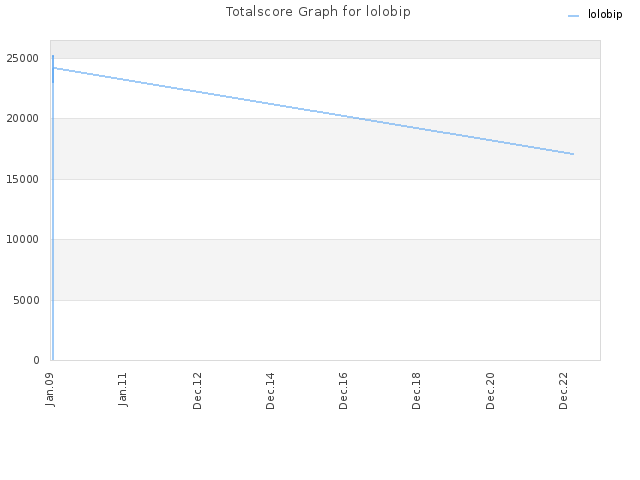 Totalscore Graph for lolobip