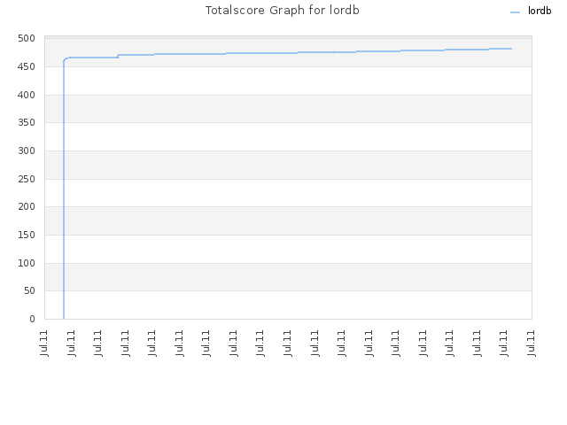 Totalscore Graph for lordb