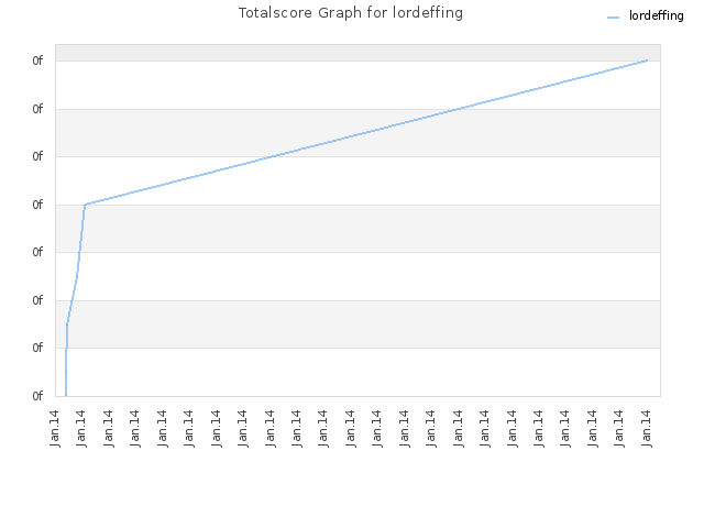 Totalscore Graph for lordeffing
