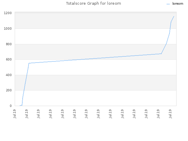 Totalscore Graph for loreom