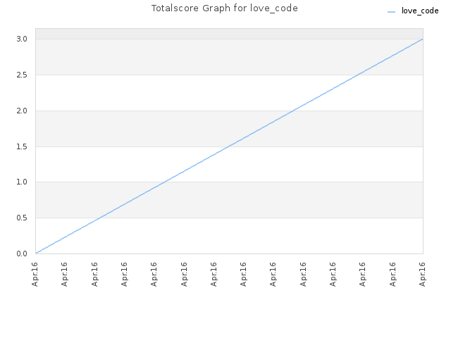 Totalscore Graph for love_code