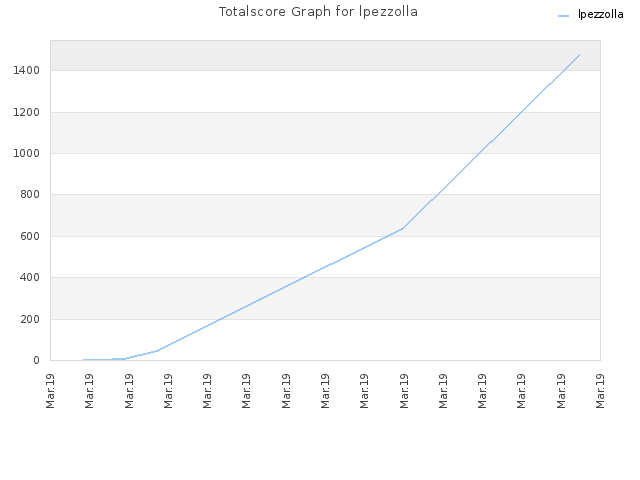 Totalscore Graph for lpezzolla