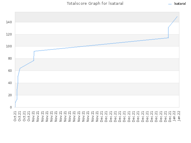 Totalscore Graph for lsataral