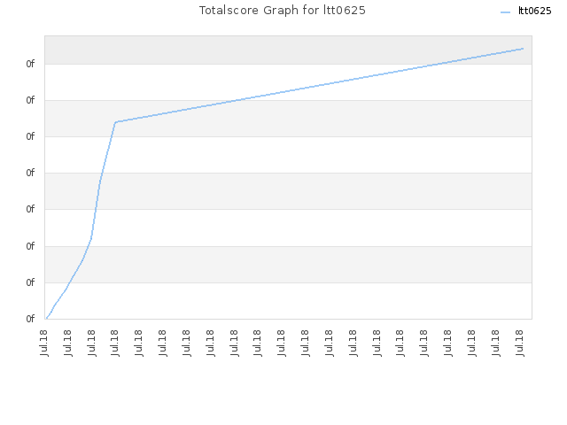 Totalscore Graph for ltt0625