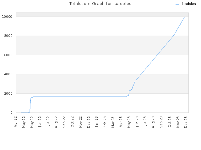 Totalscore Graph for luadoles