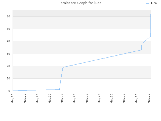 Totalscore Graph for luca