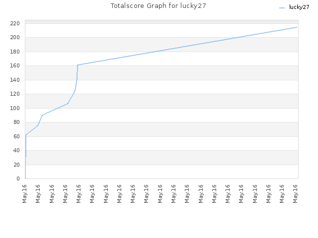 Totalscore Graph for lucky27