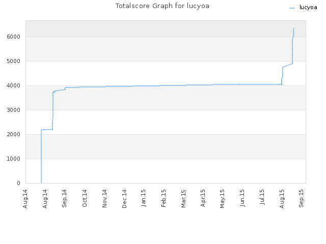 Totalscore Graph for lucyoa